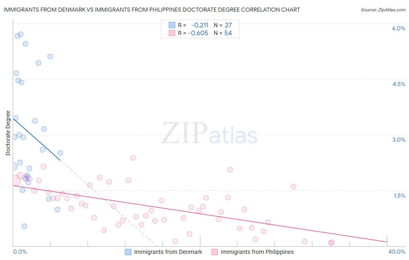 Immigrants from Denmark vs Immigrants from Philippines Doctorate Degree