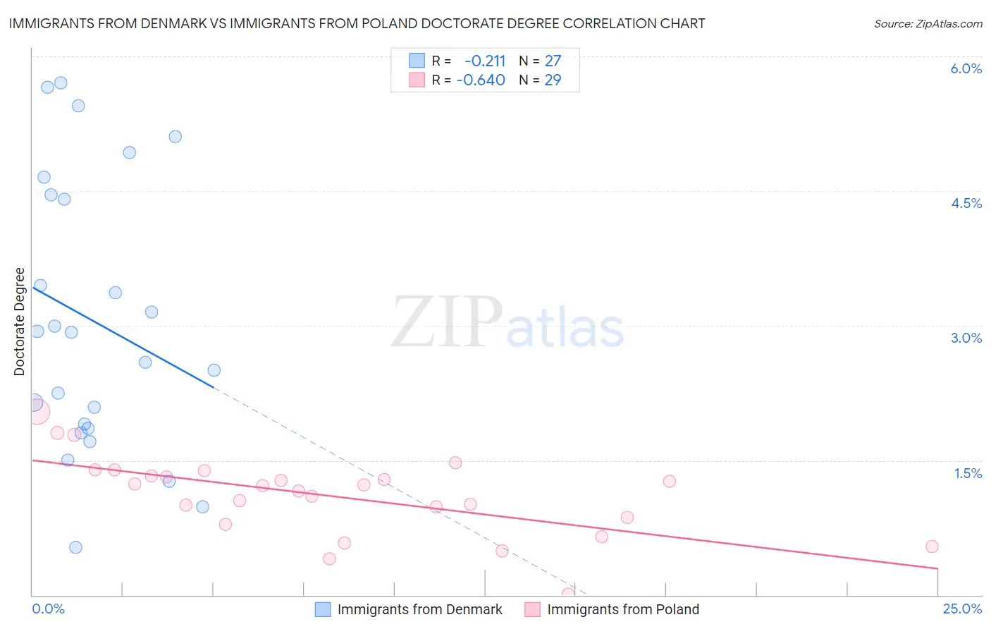 Immigrants from Denmark vs Immigrants from Poland Doctorate Degree