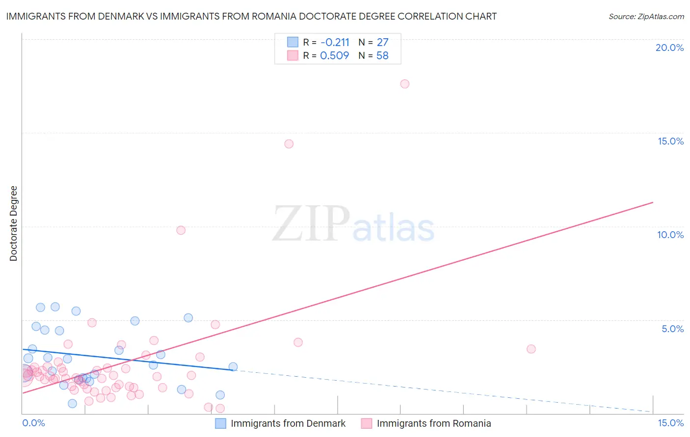 Immigrants from Denmark vs Immigrants from Romania Doctorate Degree