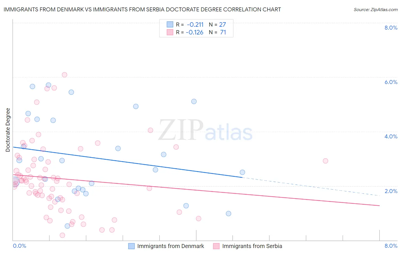 Immigrants from Denmark vs Immigrants from Serbia Doctorate Degree