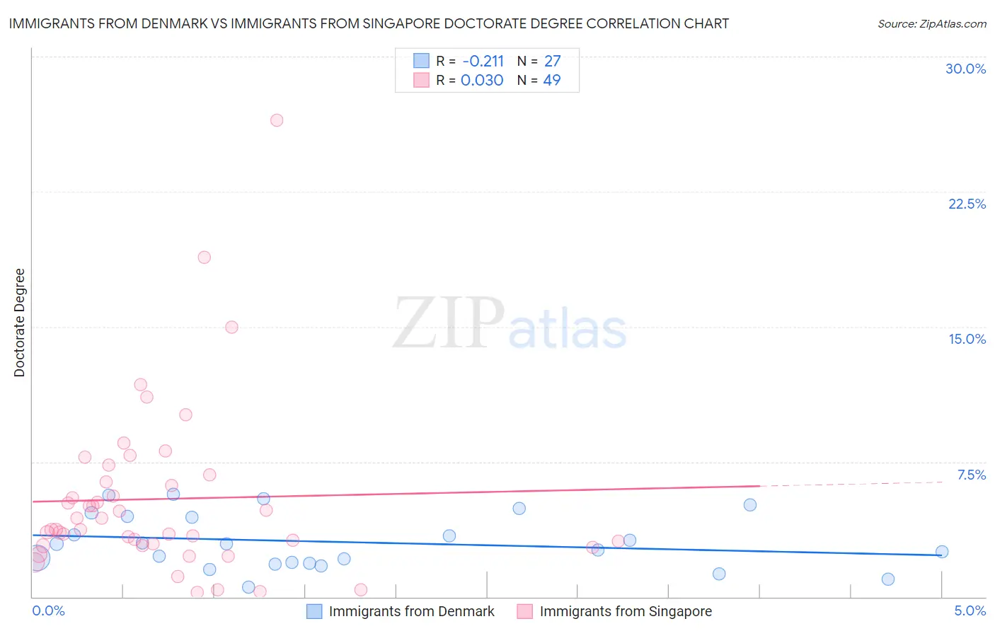 Immigrants from Denmark vs Immigrants from Singapore Doctorate Degree