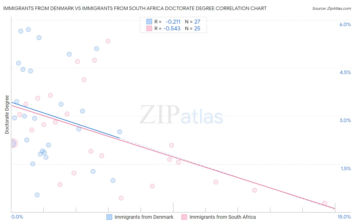 Immigrants from Denmark vs Immigrants from South Africa Doctorate Degree