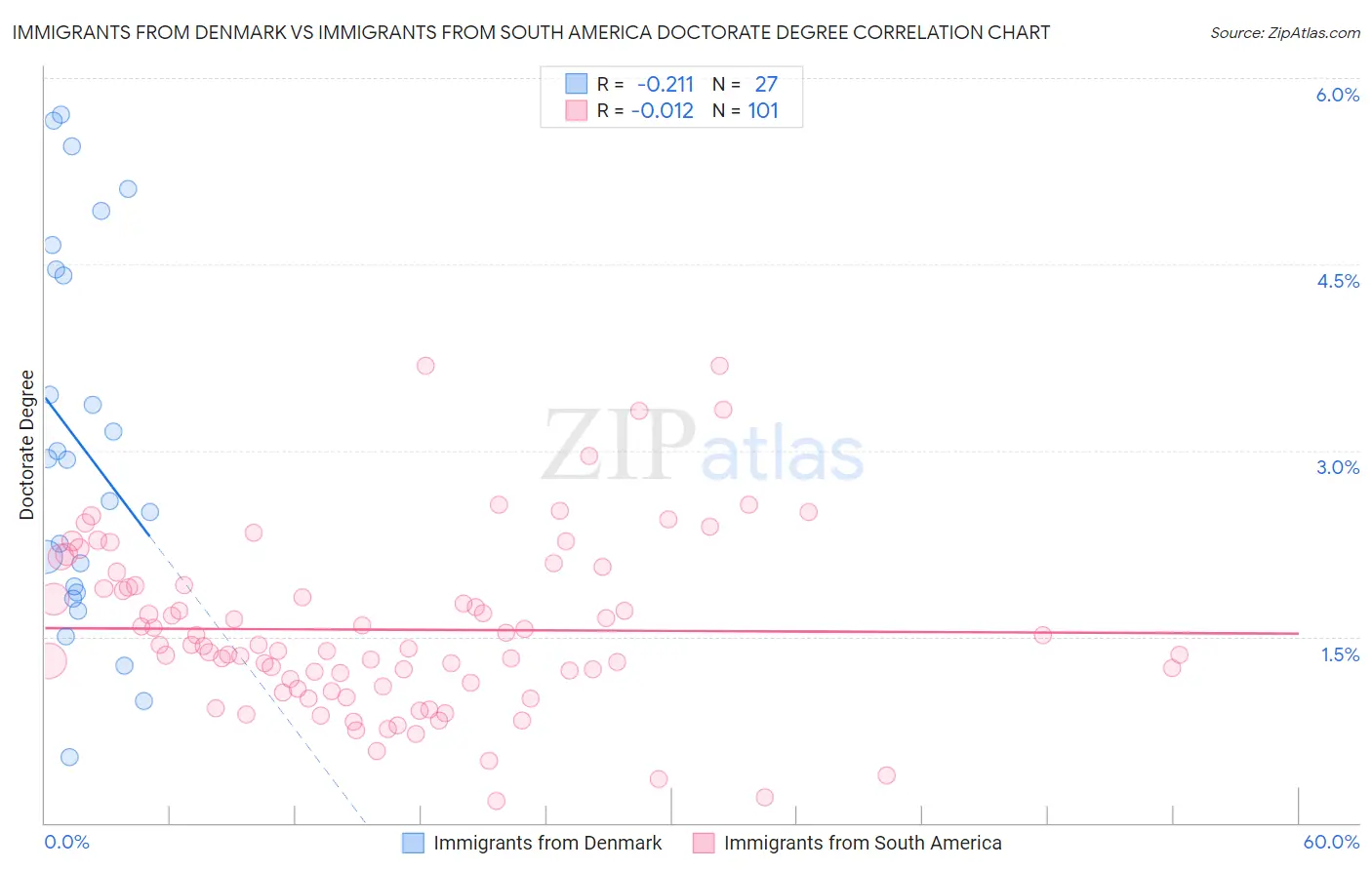 Immigrants from Denmark vs Immigrants from South America Doctorate Degree