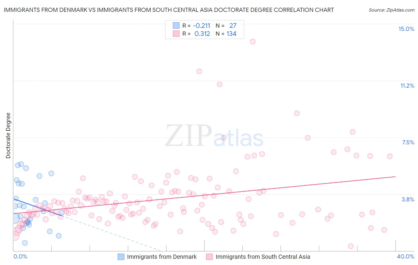 Immigrants from Denmark vs Immigrants from South Central Asia Doctorate Degree
