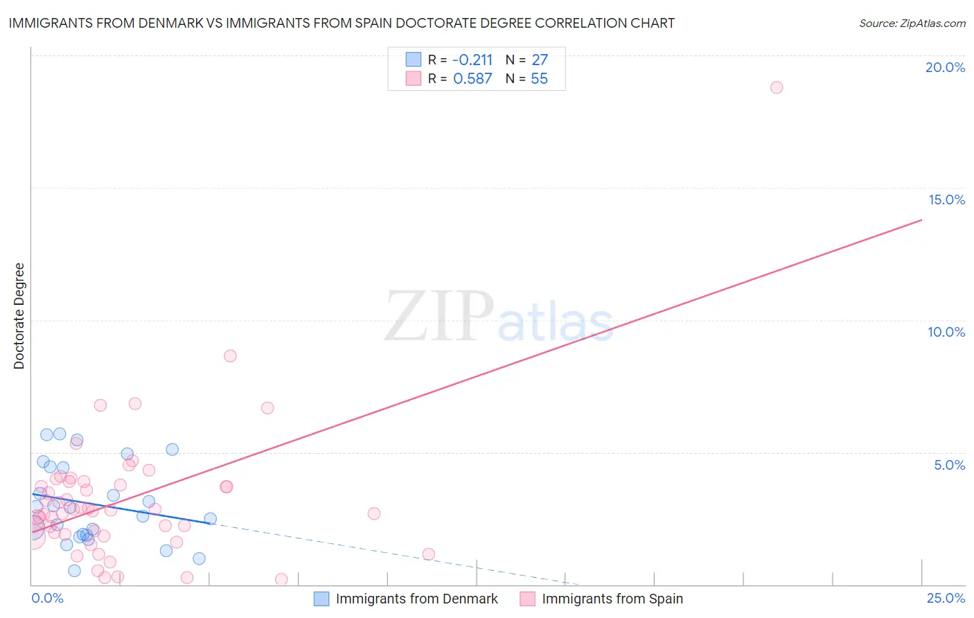 Immigrants from Denmark vs Immigrants from Spain Doctorate Degree