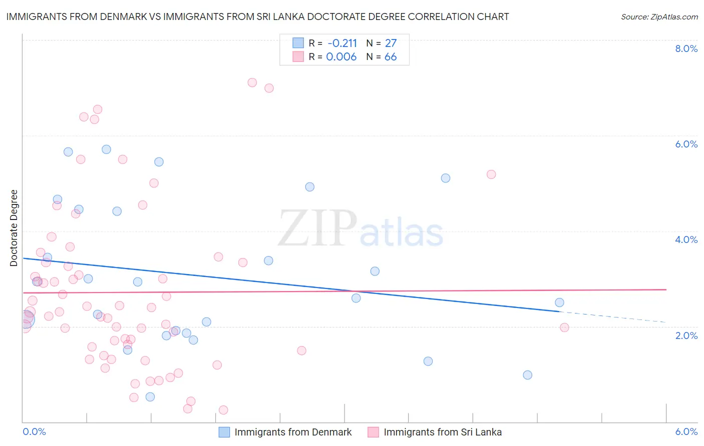 Immigrants from Denmark vs Immigrants from Sri Lanka Doctorate Degree
