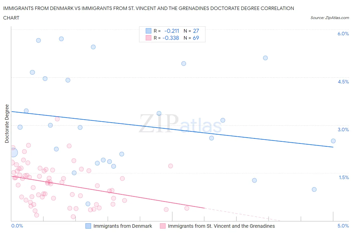 Immigrants from Denmark vs Immigrants from St. Vincent and the Grenadines Doctorate Degree