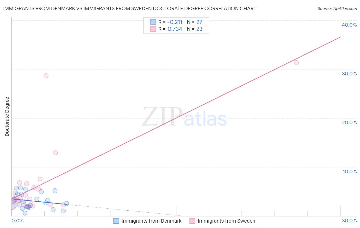 Immigrants from Denmark vs Immigrants from Sweden Doctorate Degree