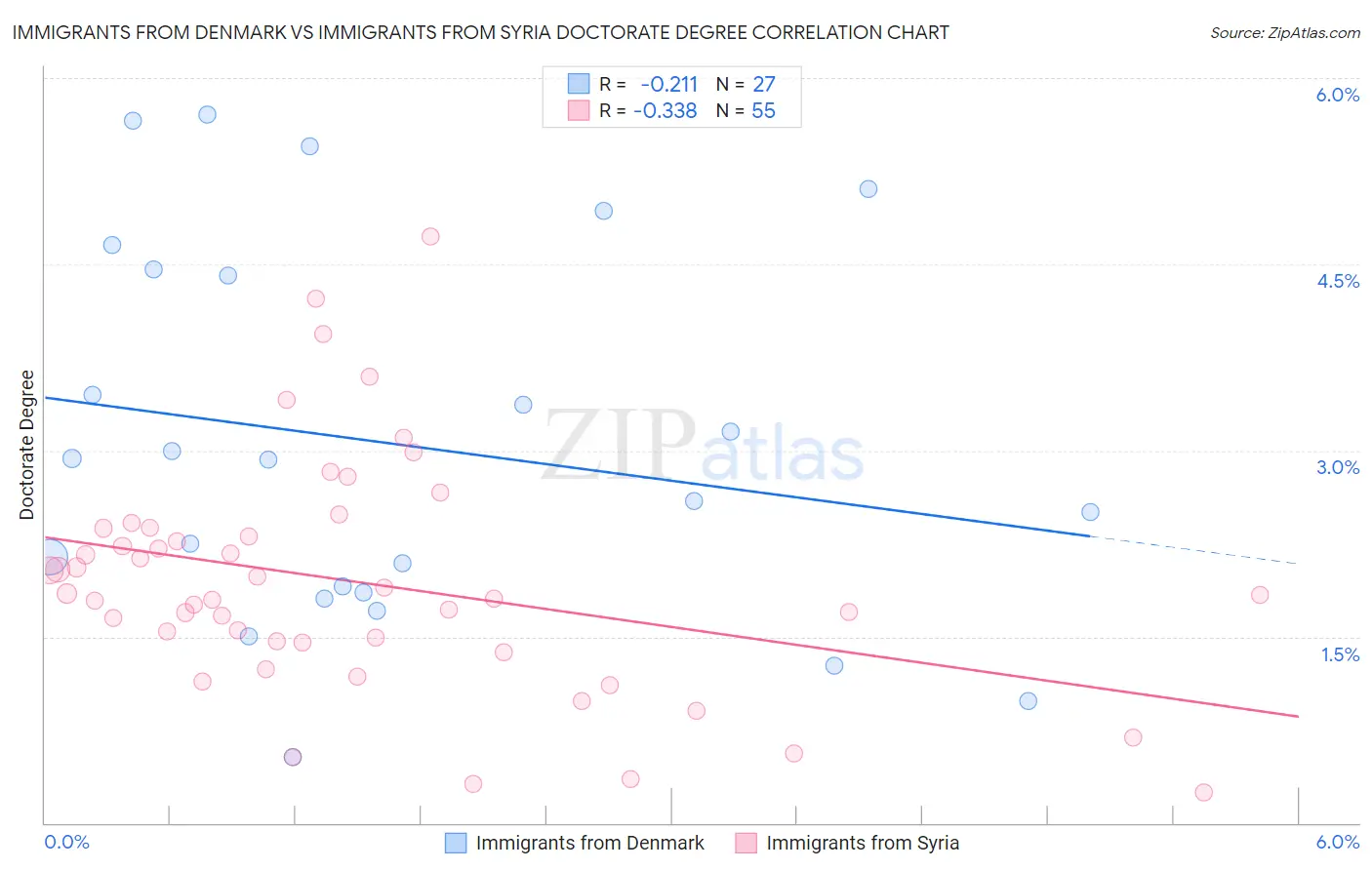 Immigrants from Denmark vs Immigrants from Syria Doctorate Degree