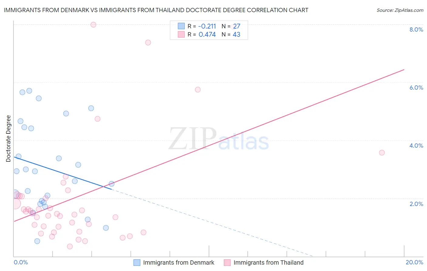 Immigrants from Denmark vs Immigrants from Thailand Doctorate Degree