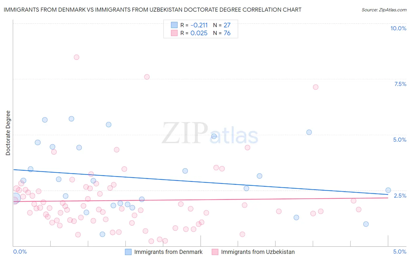 Immigrants from Denmark vs Immigrants from Uzbekistan Doctorate Degree