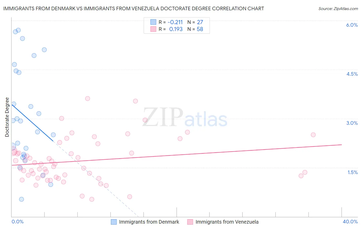 Immigrants from Denmark vs Immigrants from Venezuela Doctorate Degree