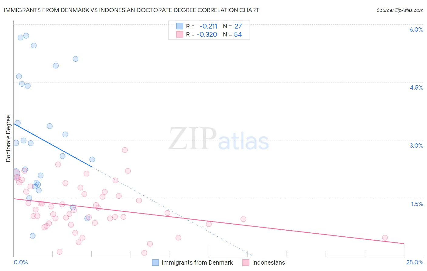 Immigrants from Denmark vs Indonesian Doctorate Degree