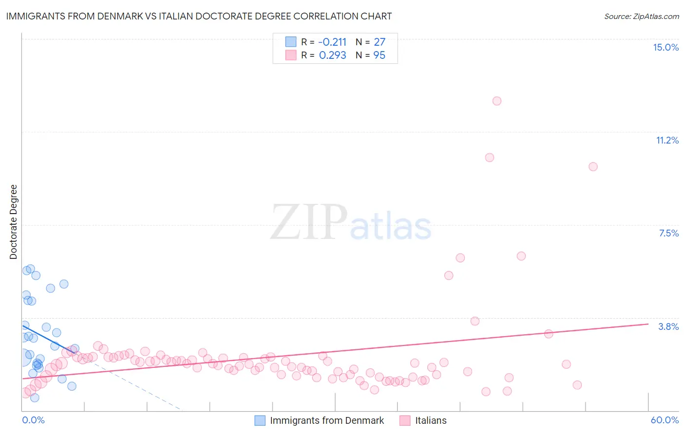 Immigrants from Denmark vs Italian Doctorate Degree