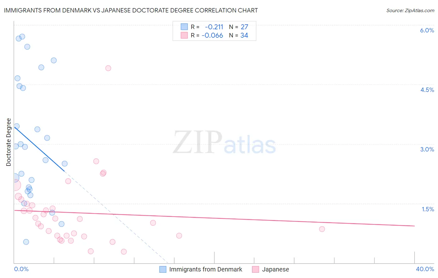 Immigrants from Denmark vs Japanese Doctorate Degree