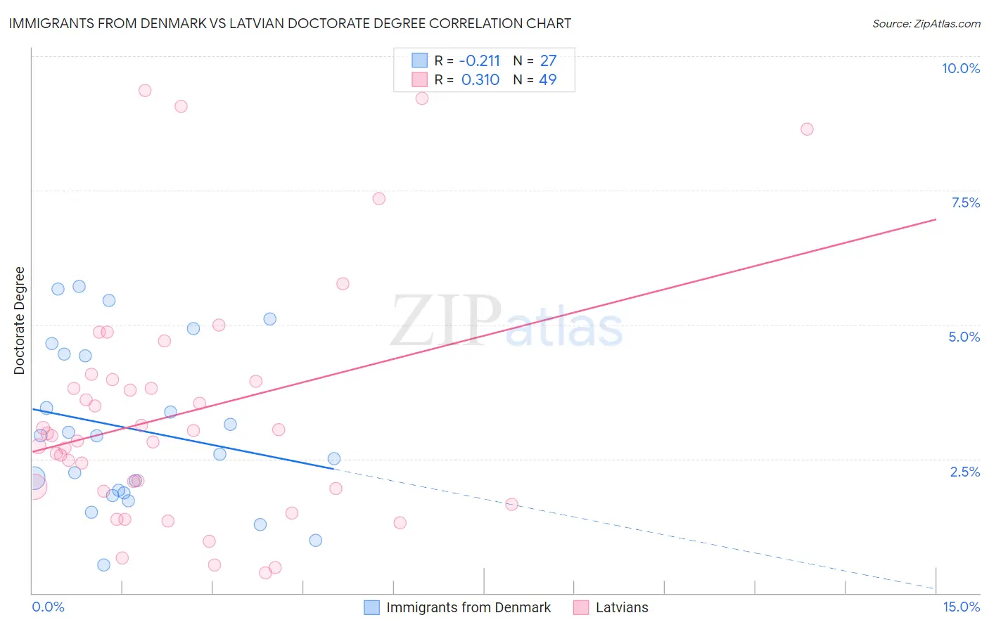 Immigrants from Denmark vs Latvian Doctorate Degree