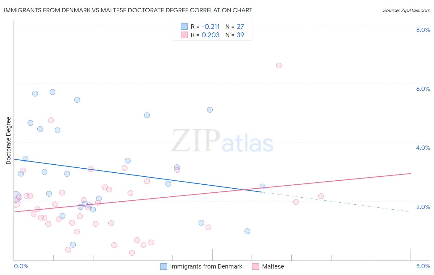 Immigrants from Denmark vs Maltese Doctorate Degree