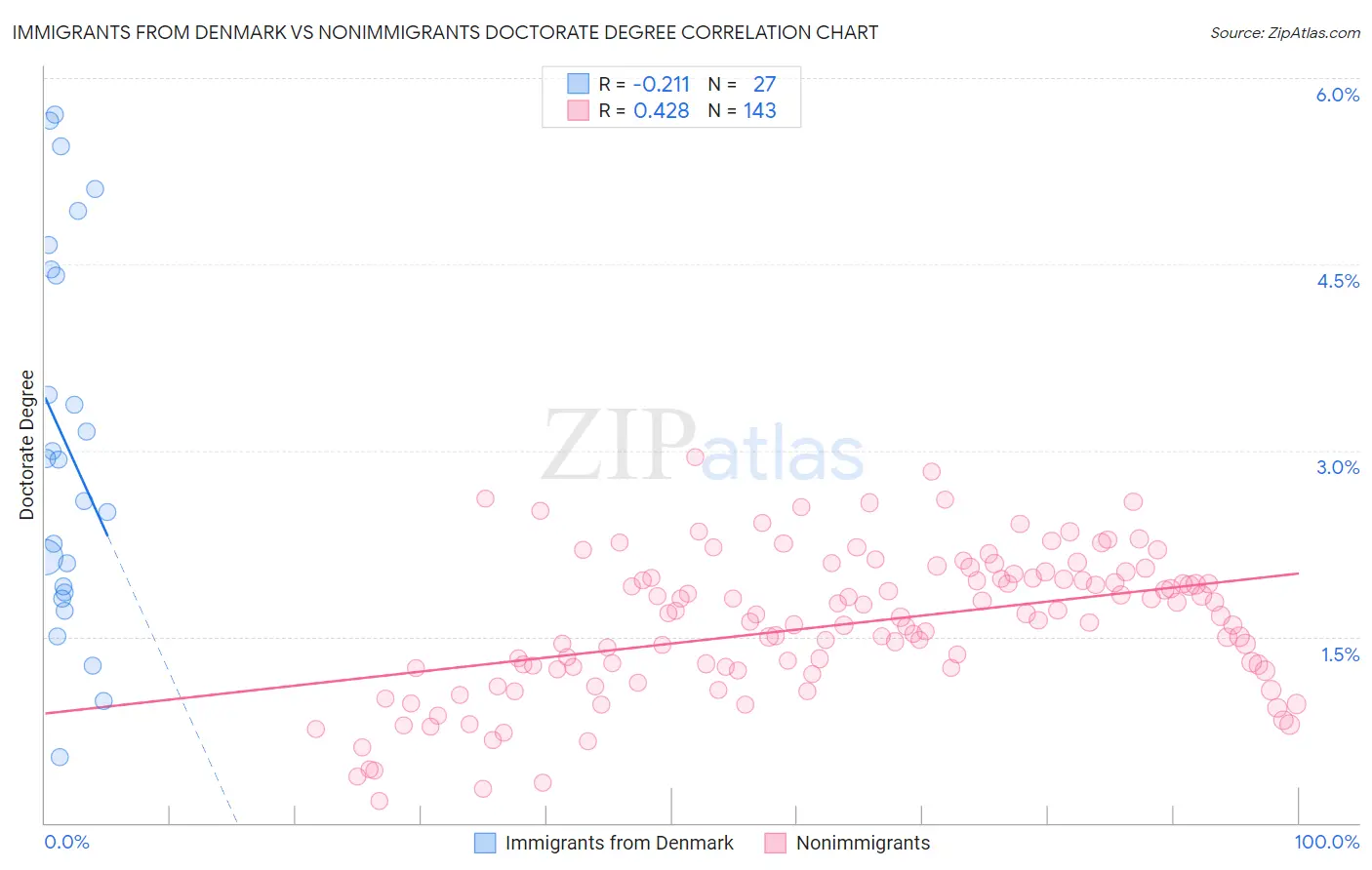 Immigrants from Denmark vs Nonimmigrants Doctorate Degree