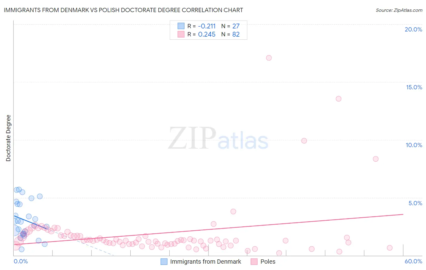 Immigrants from Denmark vs Polish Doctorate Degree