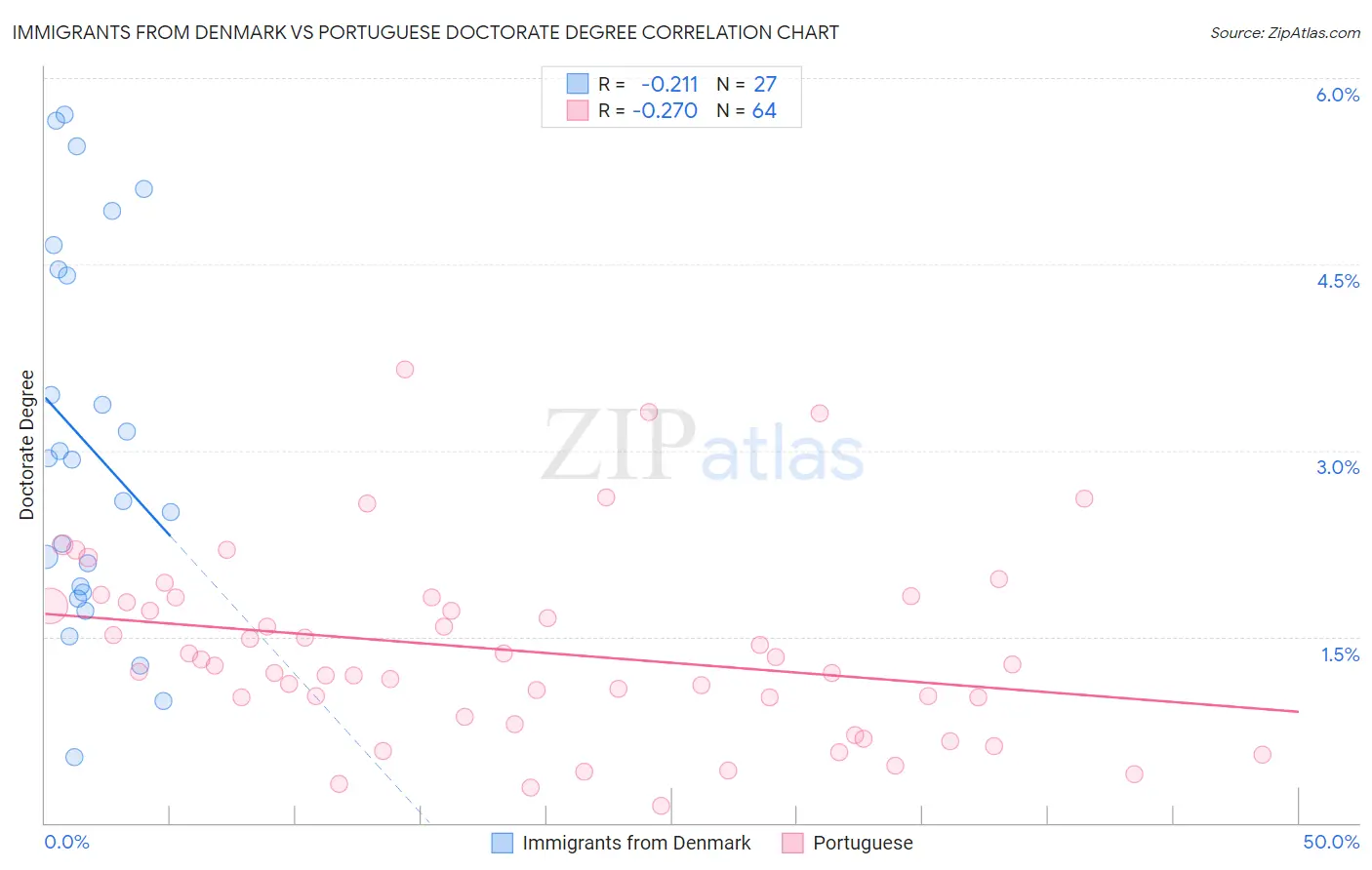 Immigrants from Denmark vs Portuguese Doctorate Degree