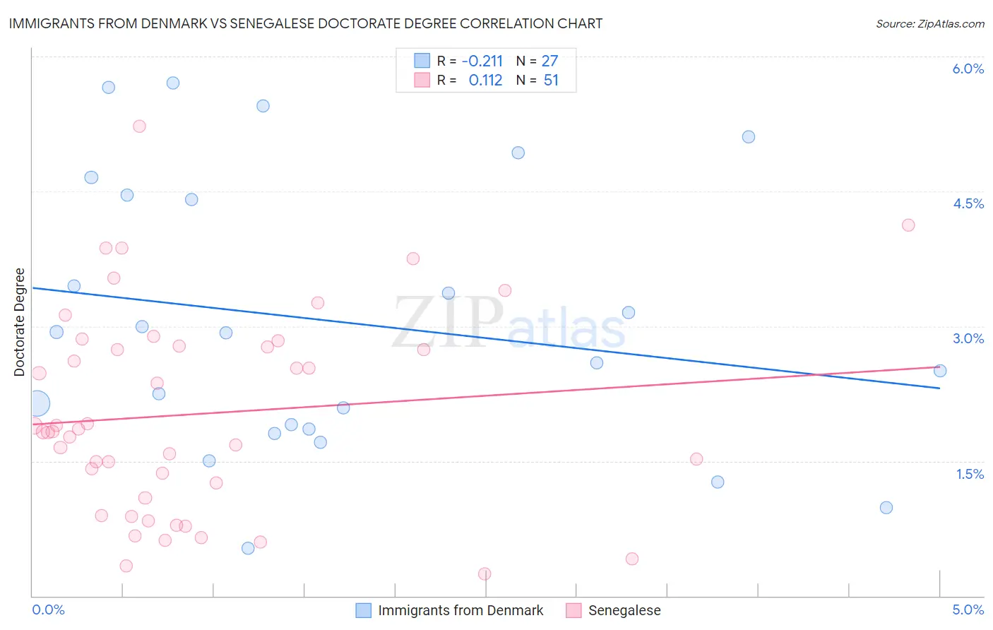Immigrants from Denmark vs Senegalese Doctorate Degree