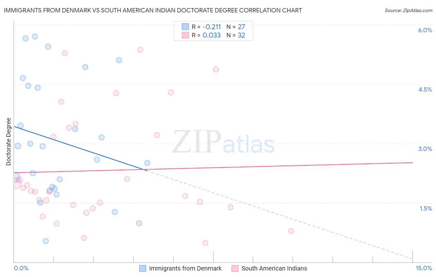 Immigrants from Denmark vs South American Indian Doctorate Degree