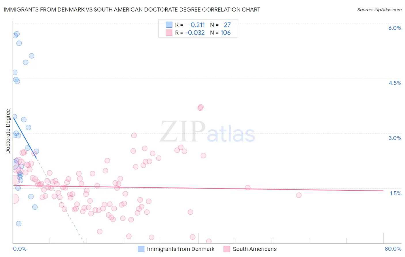 Immigrants from Denmark vs South American Doctorate Degree
