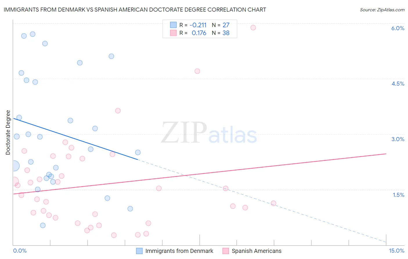 Immigrants from Denmark vs Spanish American Doctorate Degree