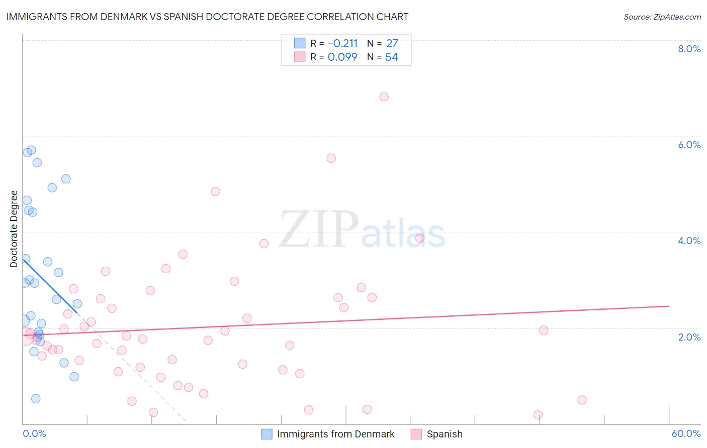 Immigrants from Denmark vs Spanish Doctorate Degree