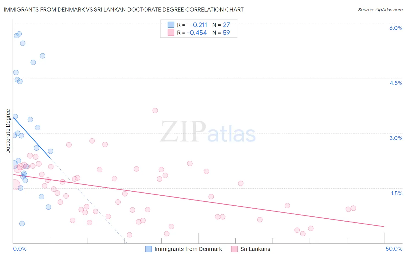 Immigrants from Denmark vs Sri Lankan Doctorate Degree