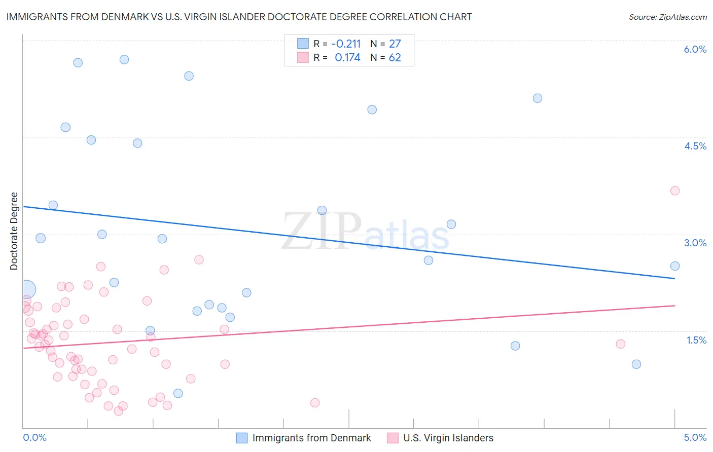 Immigrants from Denmark vs U.S. Virgin Islander Doctorate Degree