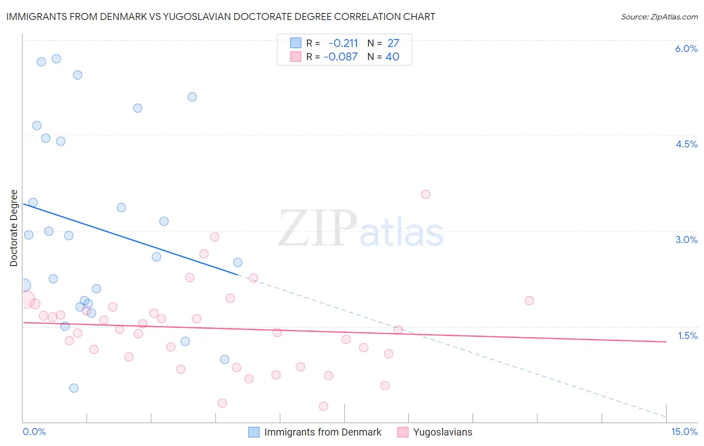 Immigrants from Denmark vs Yugoslavian Doctorate Degree