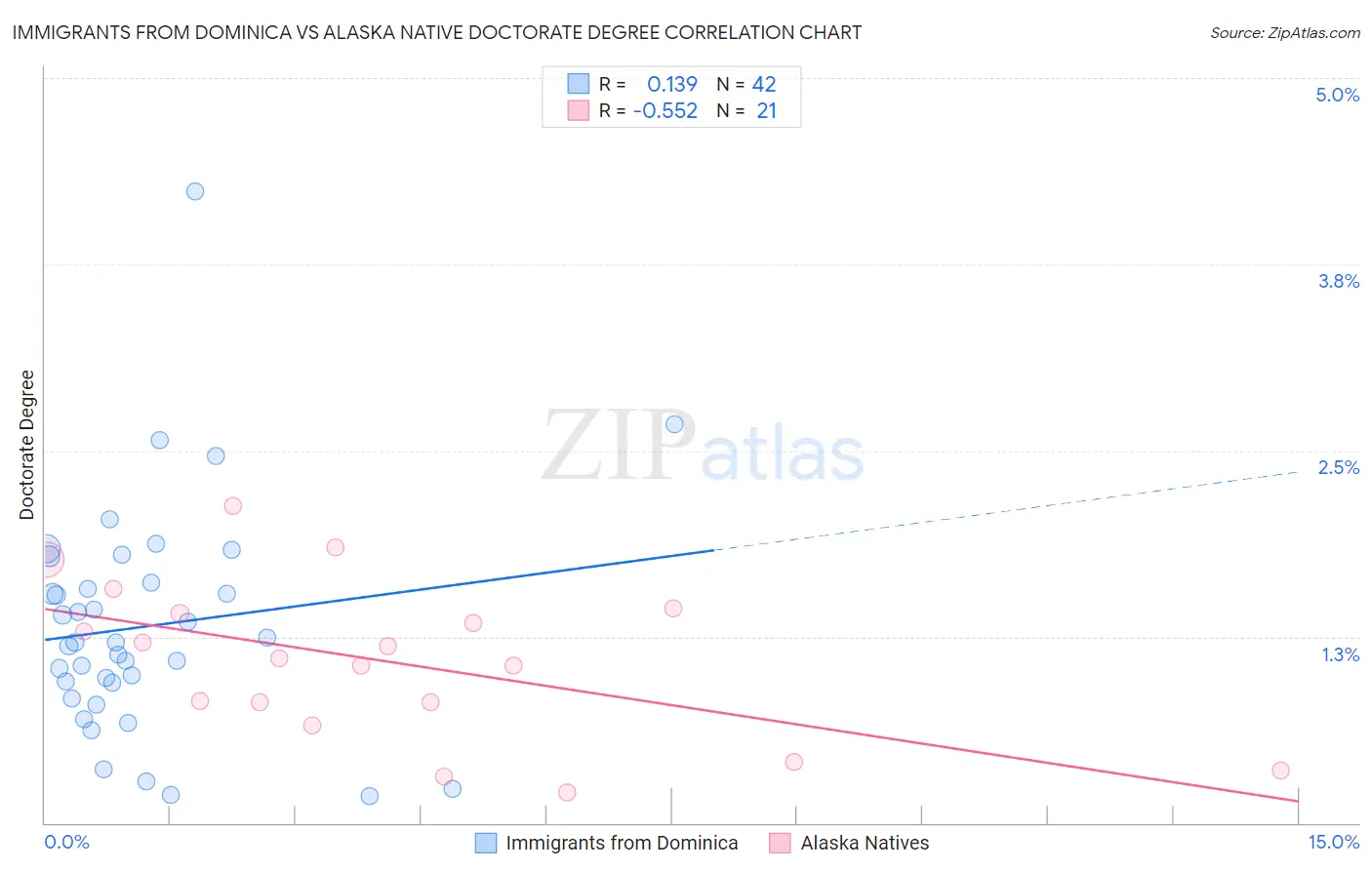 Immigrants from Dominica vs Alaska Native Doctorate Degree