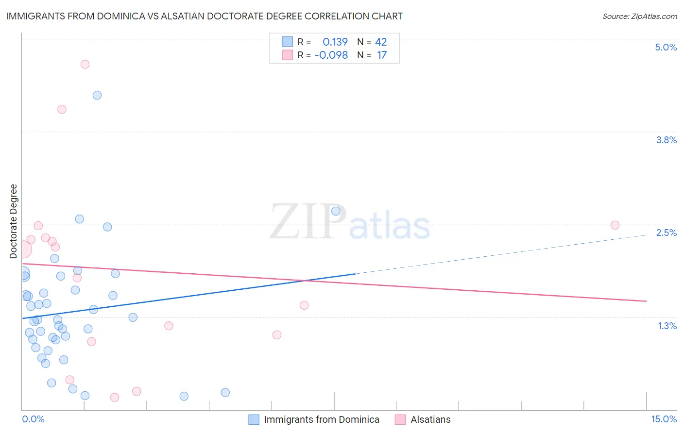 Immigrants from Dominica vs Alsatian Doctorate Degree