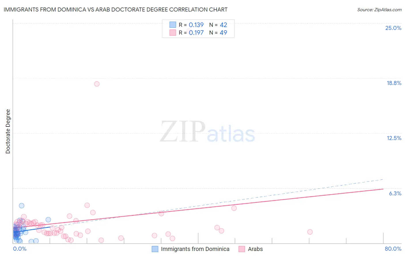 Immigrants from Dominica vs Arab Doctorate Degree
