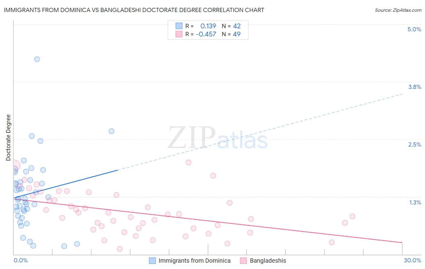 Immigrants from Dominica vs Bangladeshi Doctorate Degree
