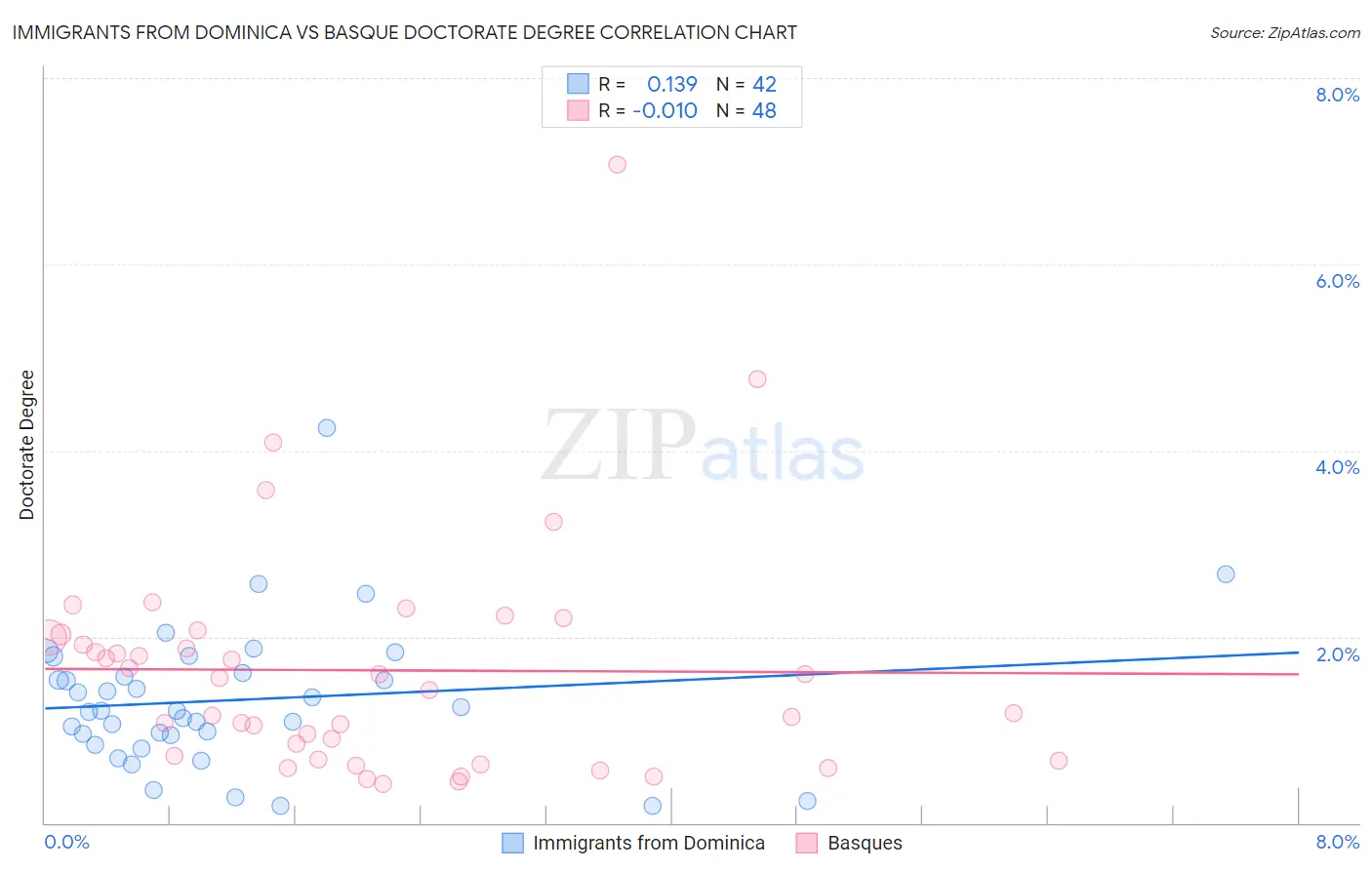 Immigrants from Dominica vs Basque Doctorate Degree