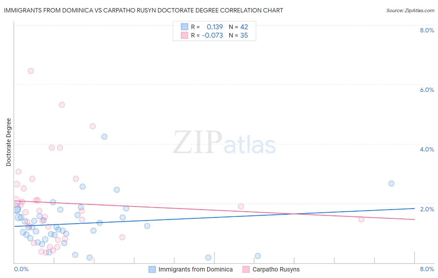 Immigrants from Dominica vs Carpatho Rusyn Doctorate Degree