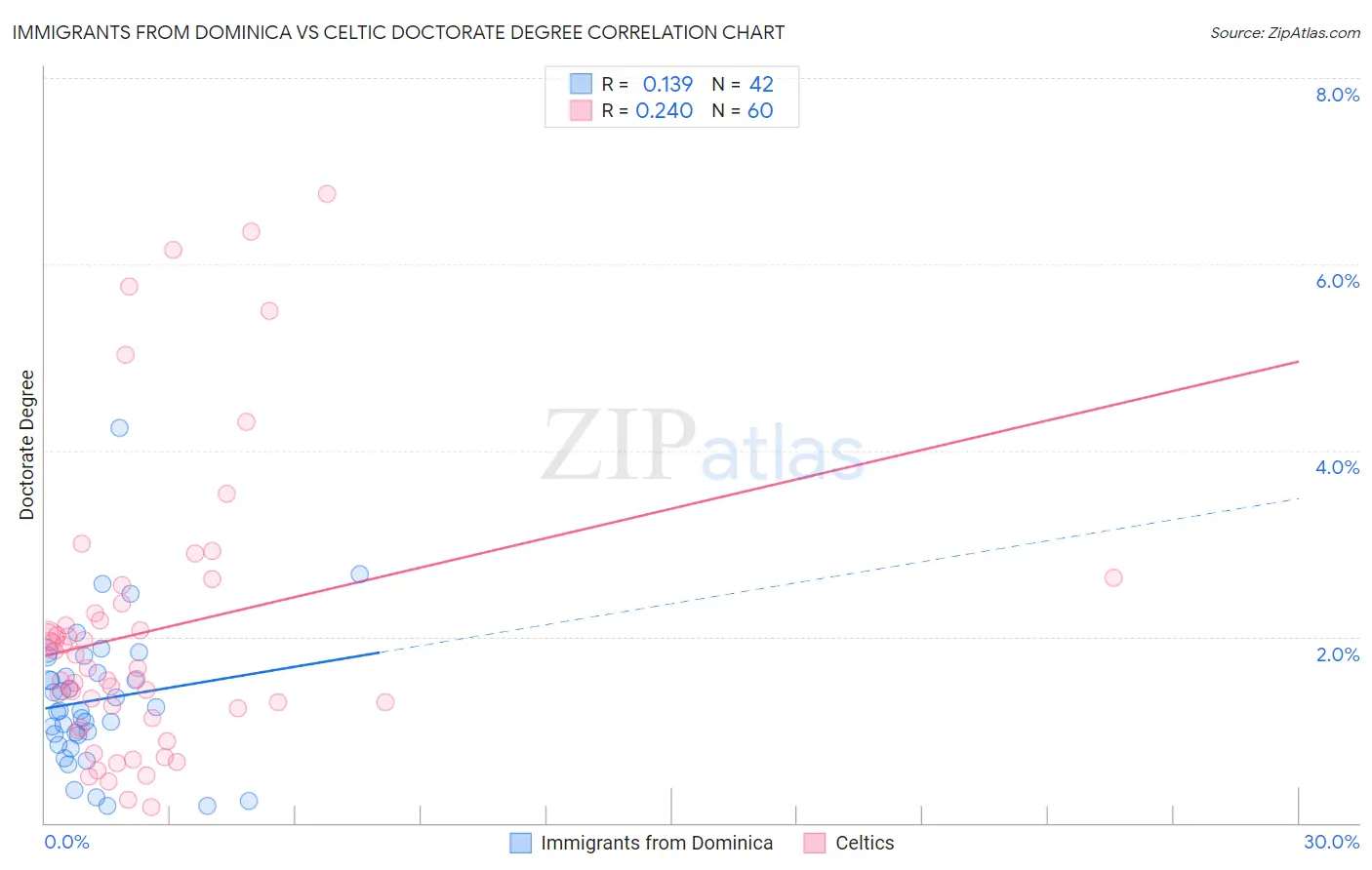 Immigrants from Dominica vs Celtic Doctorate Degree