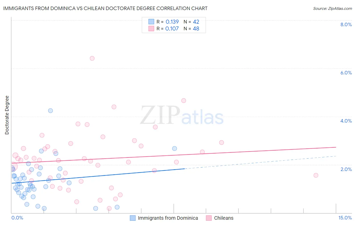 Immigrants from Dominica vs Chilean Doctorate Degree