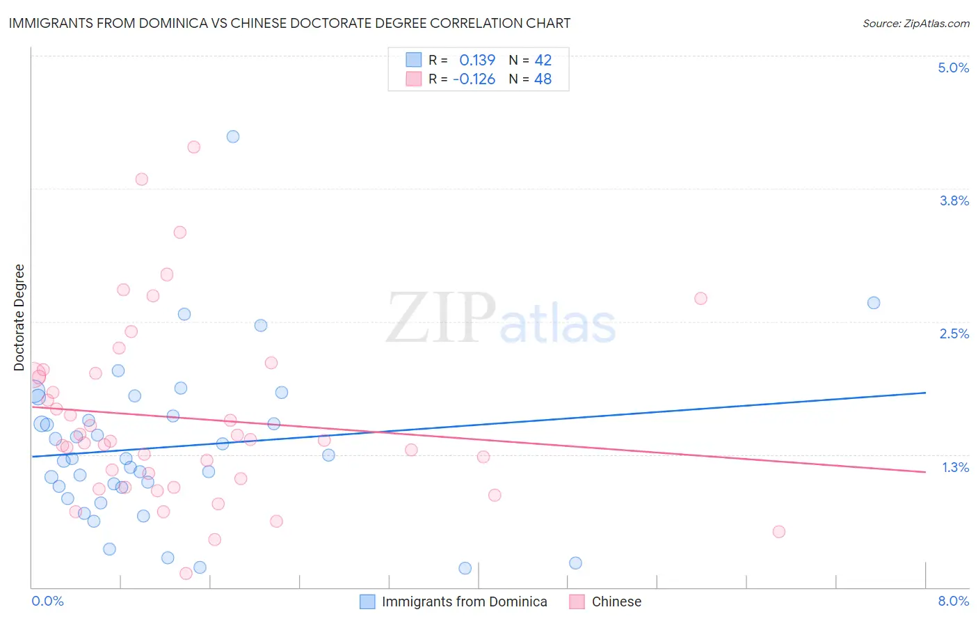 Immigrants from Dominica vs Chinese Doctorate Degree