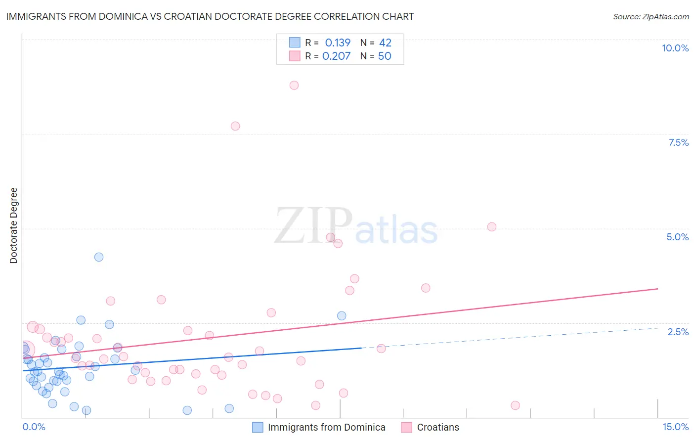 Immigrants from Dominica vs Croatian Doctorate Degree