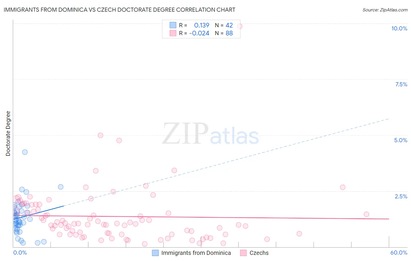 Immigrants from Dominica vs Czech Doctorate Degree