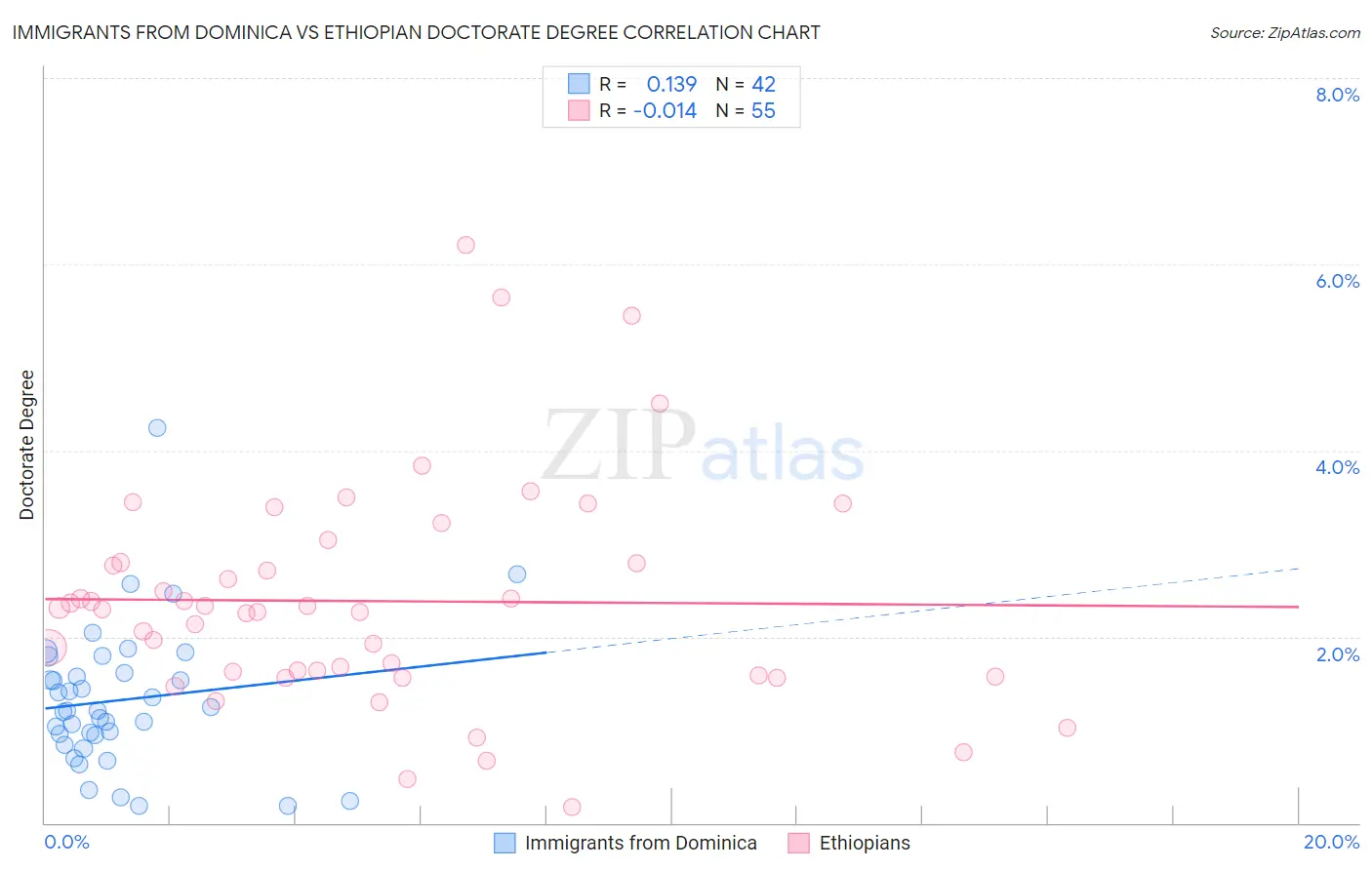 Immigrants from Dominica vs Ethiopian Doctorate Degree