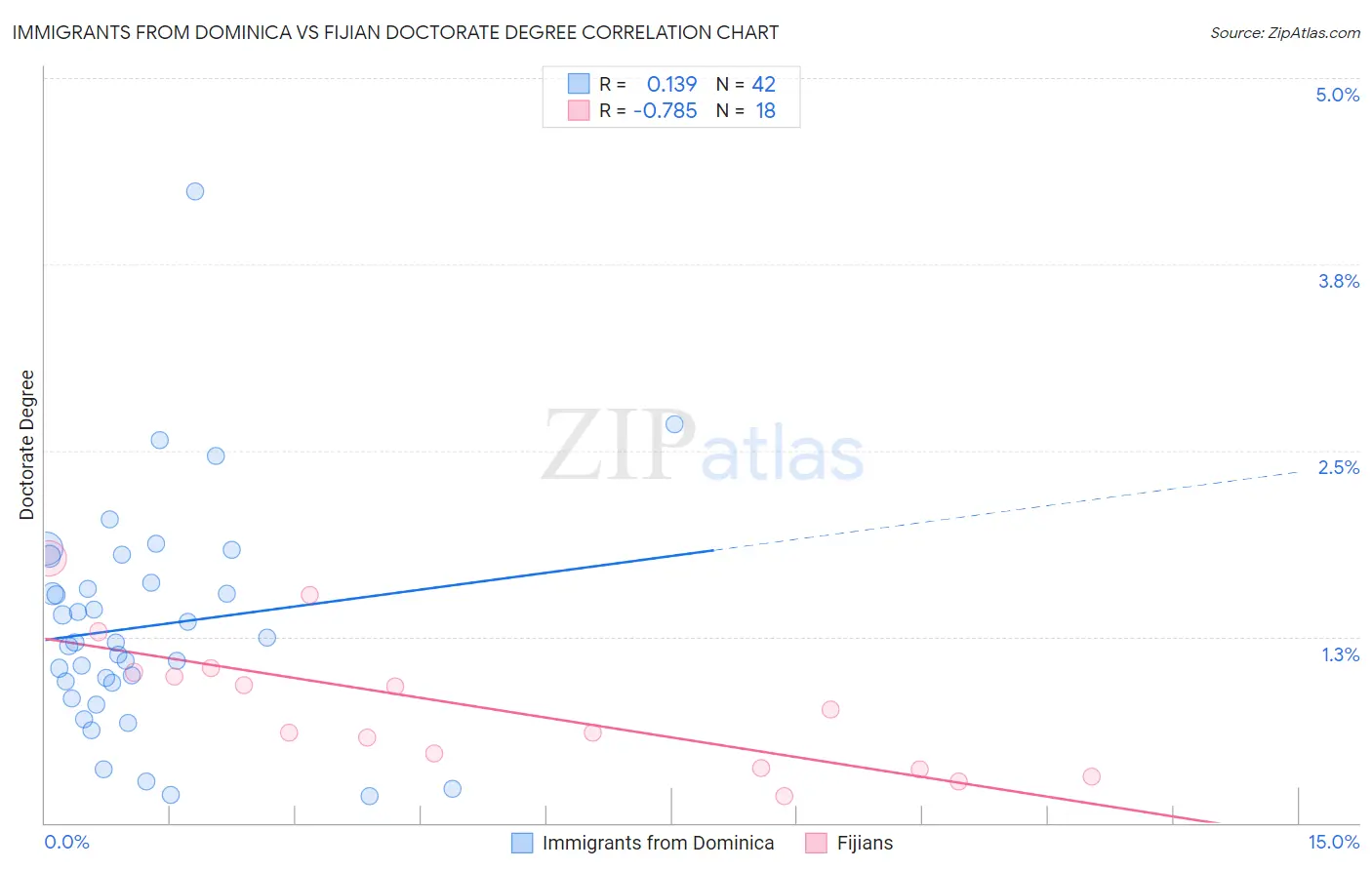 Immigrants from Dominica vs Fijian Doctorate Degree