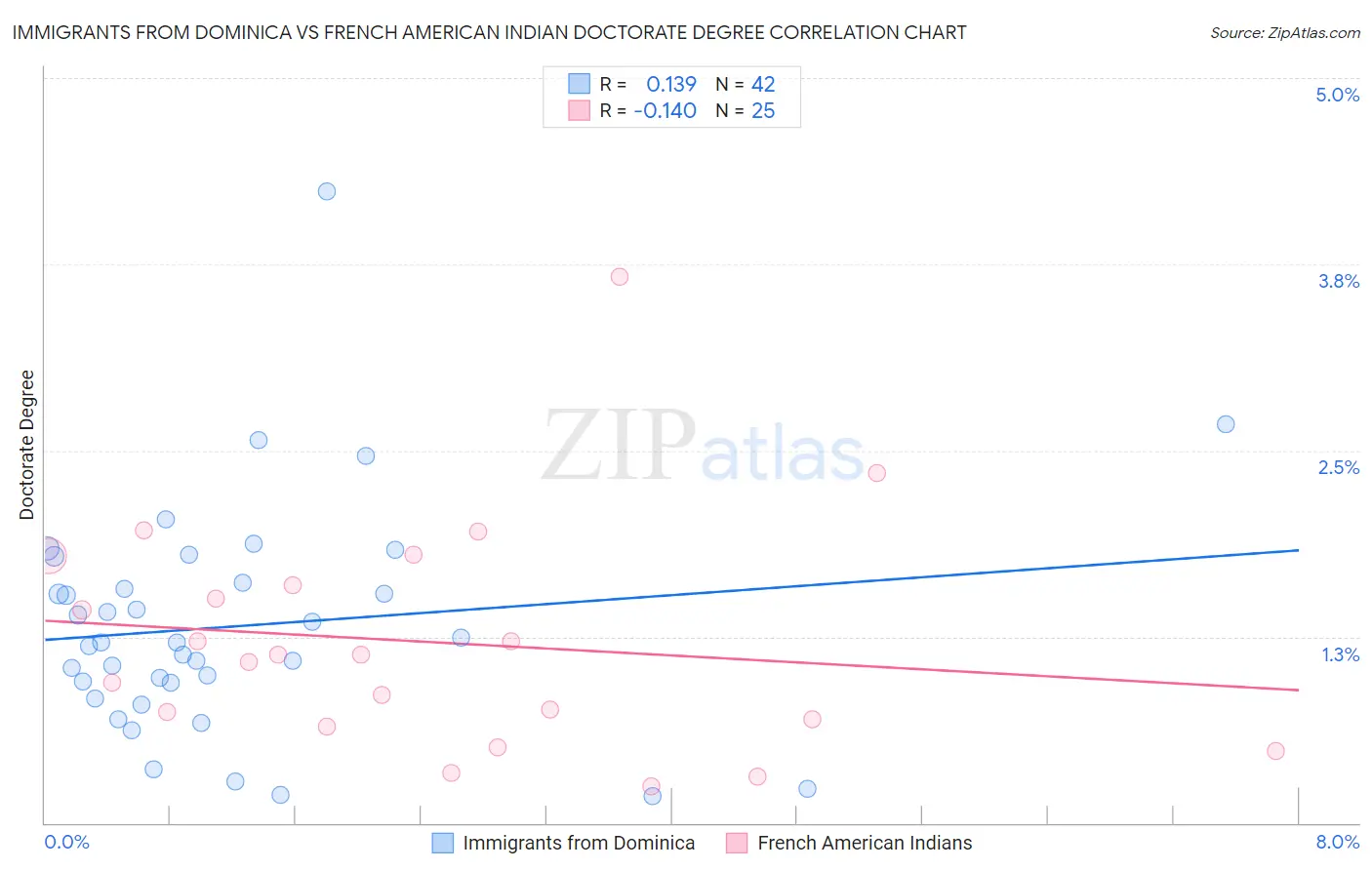 Immigrants from Dominica vs French American Indian Doctorate Degree