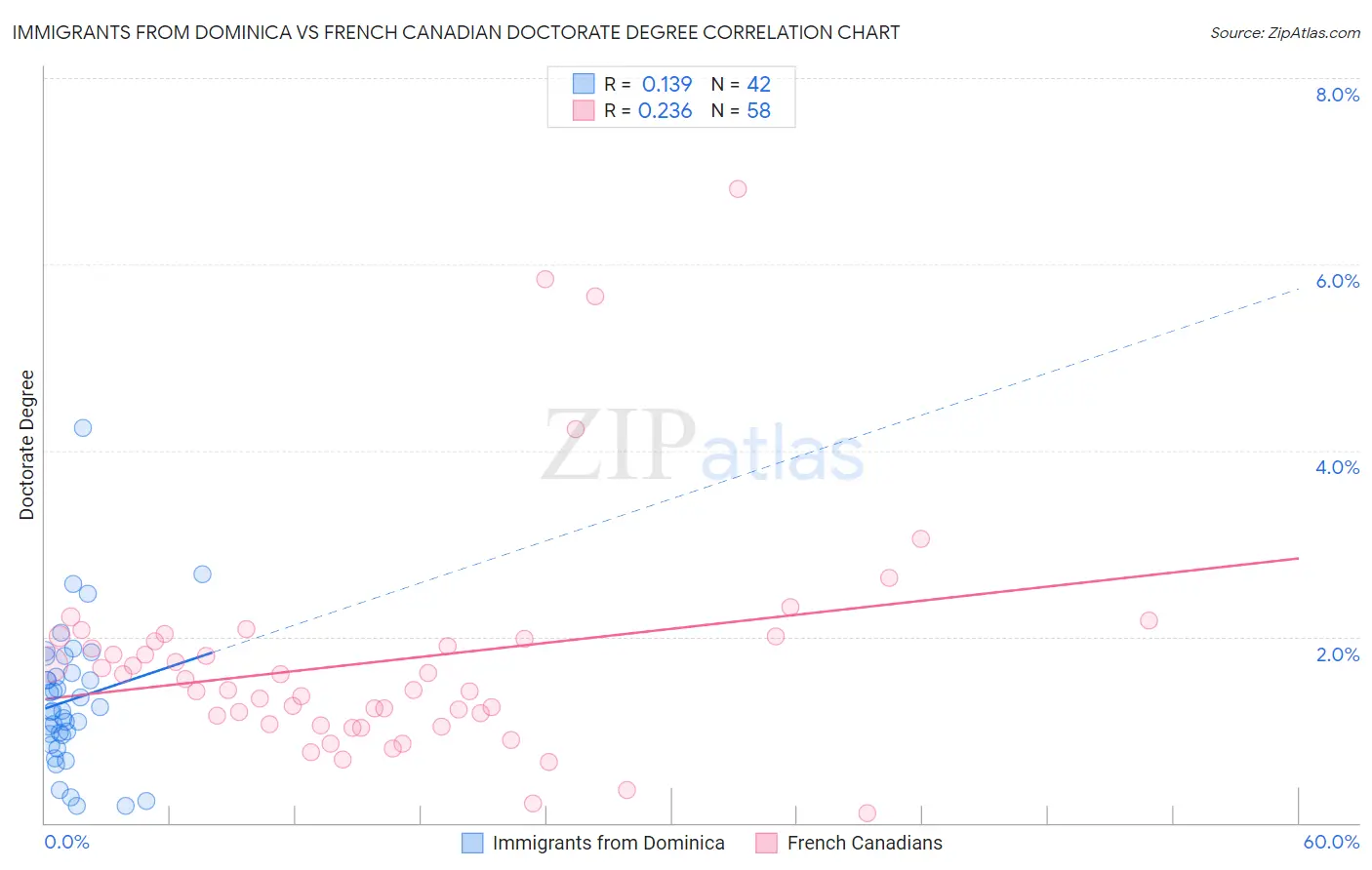 Immigrants from Dominica vs French Canadian Doctorate Degree