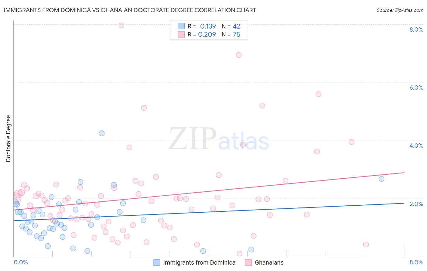 Immigrants from Dominica vs Ghanaian Doctorate Degree