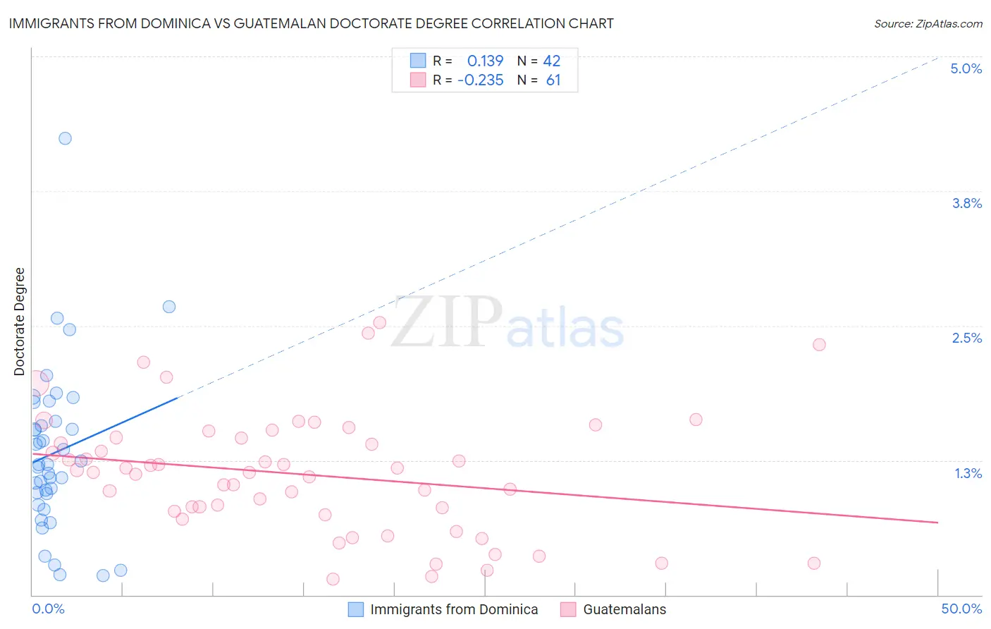 Immigrants from Dominica vs Guatemalan Doctorate Degree