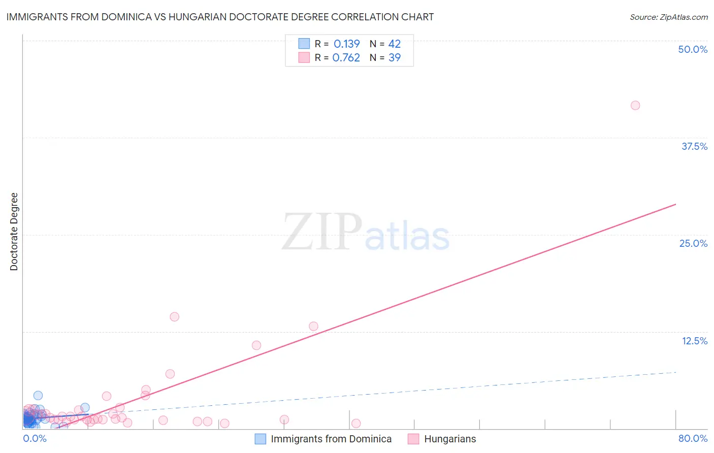 Immigrants from Dominica vs Hungarian Doctorate Degree